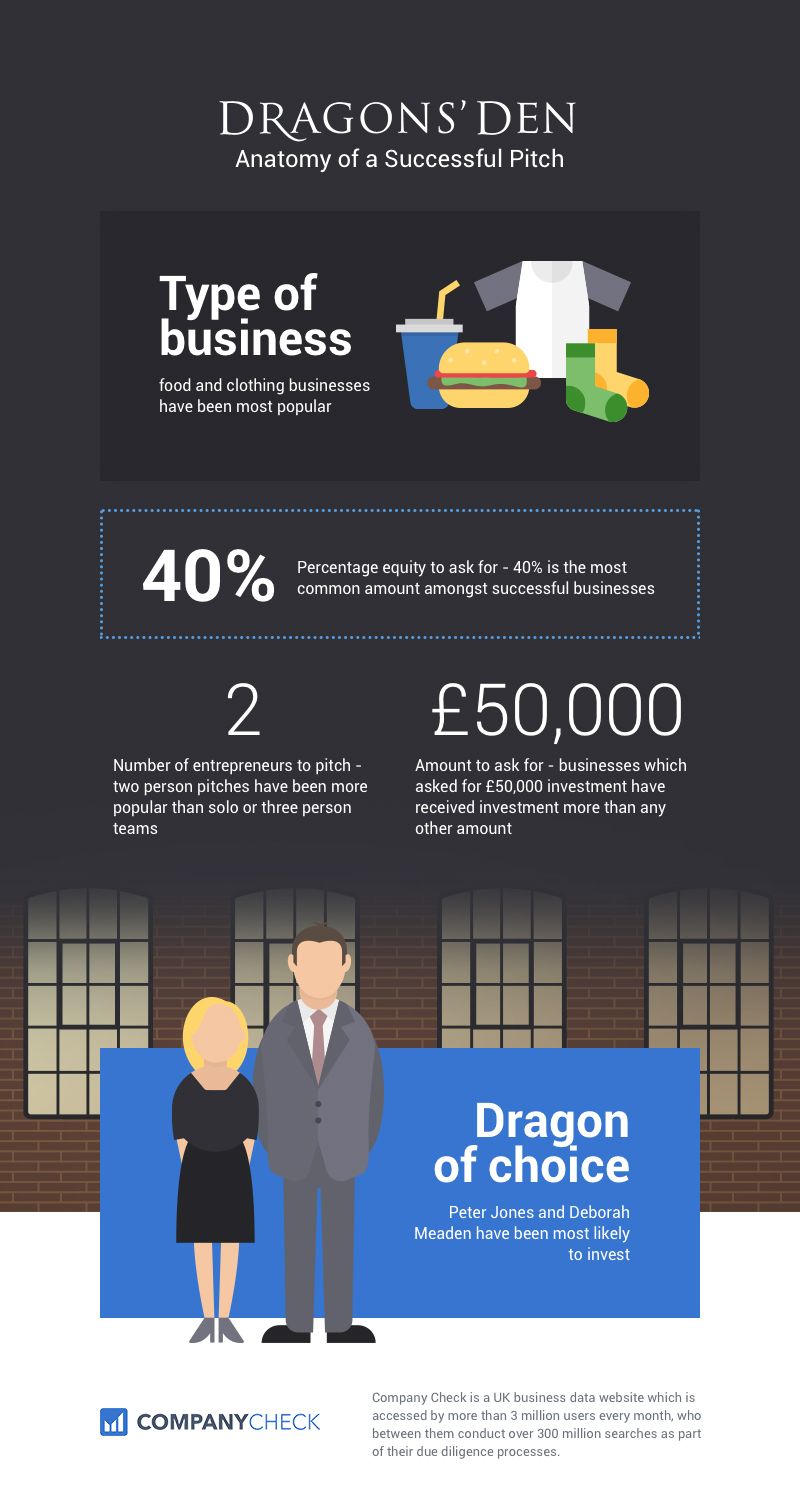 How To Pitch Your Business In The Dragon's Den How To Pitch Your Business In The Dragon's Den