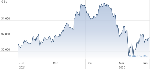 How To Track The Net Asset Value (NAV) Of The Amundi Dow Jones Industrial Average UCITS ETF