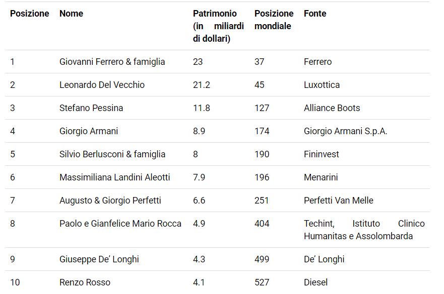 I Miliardari Del 2025: La Classifica Forbes Degli Uomini Più Ricchi I Miliardari Del 2025: La Classifica Forbes Degli Uomini Più Ricchi