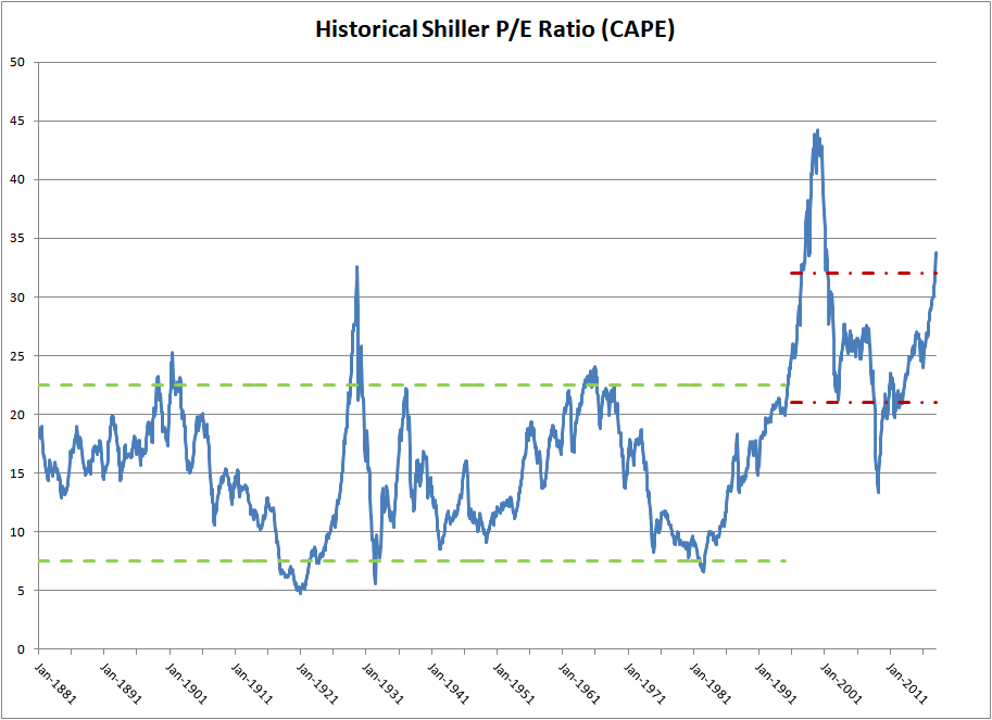 Ignoring High Stock Market Valuations: A BofA-Supported Argument Ignoring High Stock Market Valuations: A BofA-Supported Argument