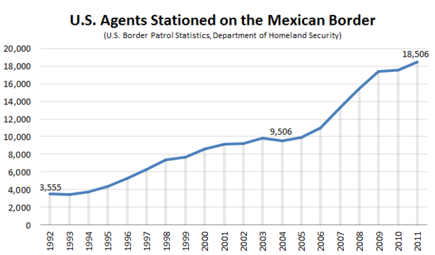 Increased Border Security: Fewer Arrests, More Detentions Increased Border Security: Fewer Arrests, More Detentions