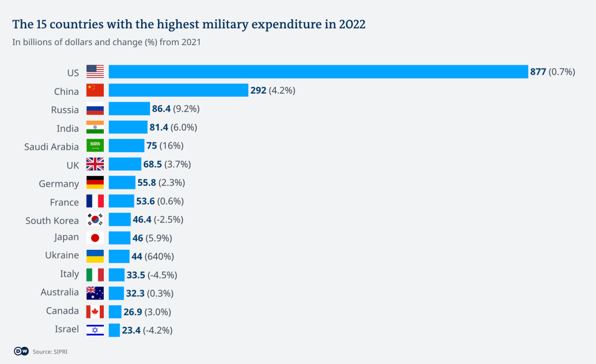Increased Global Military Expenditure: The European Security Dilemma Increased Global Military Expenditure: The European Security Dilemma