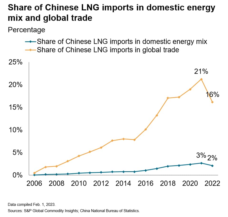 Increased LNG Demand In Taiwan: The Post-Nuclear Reality Increased LNG Demand In Taiwan: The Post-Nuclear Reality