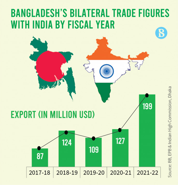 India's Trade Policy Shift: Restrictions On Imports From Bangladesh India's Trade Policy Shift: Restrictions On Imports From Bangladesh