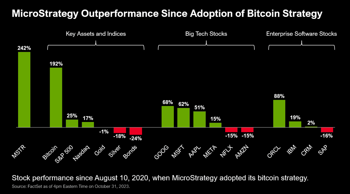 Investing In 2025: MicroStrategy Stock Or Bitcoin? A Comparative Analysis Investing In 2025: MicroStrategy Stock Or Bitcoin? A Comparative Analysis