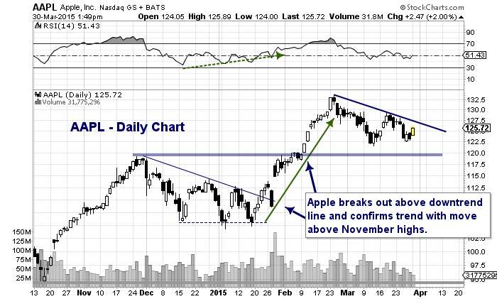 Investing In Apple (AAPL): Understanding Key Price Levels For Informed Decisions Investing In Apple (AAPL): Understanding Key Price Levels For Informed Decisions