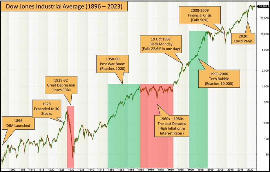 Investing In The Amundi Dow Jones Industrial Average UCITS ETF (Dist): NAV Analysis Investing In The Amundi Dow Jones Industrial Average UCITS ETF (Dist): NAV Analysis