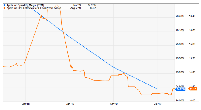 Investor Concerns Weigh On Apple Stock Before Q2 Report Investor Concerns Weigh On Apple Stock Before Q2 Report