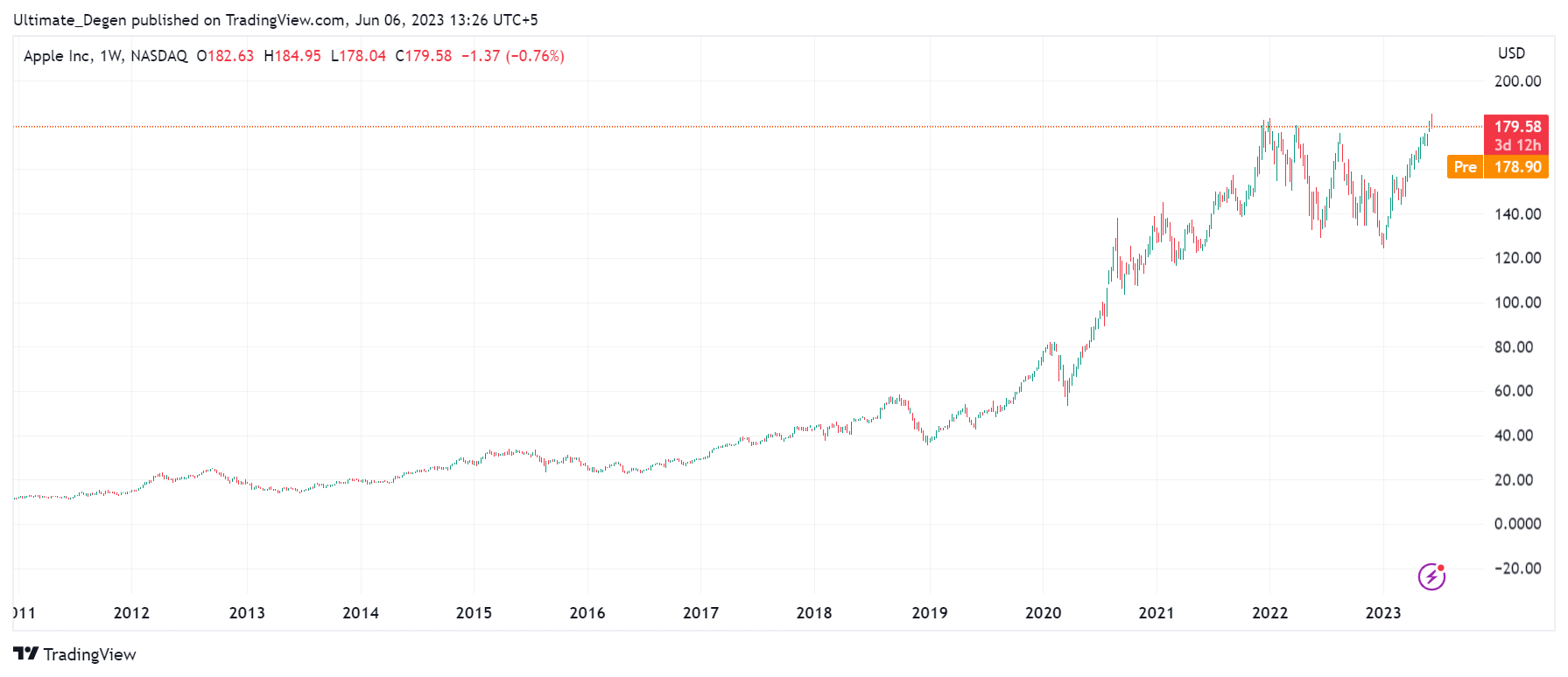 Is Apple Stock Headed To $254? Analyst Prediction And Investment Advice Is Apple Stock Headed To $254? Analyst Prediction And Investment Advice