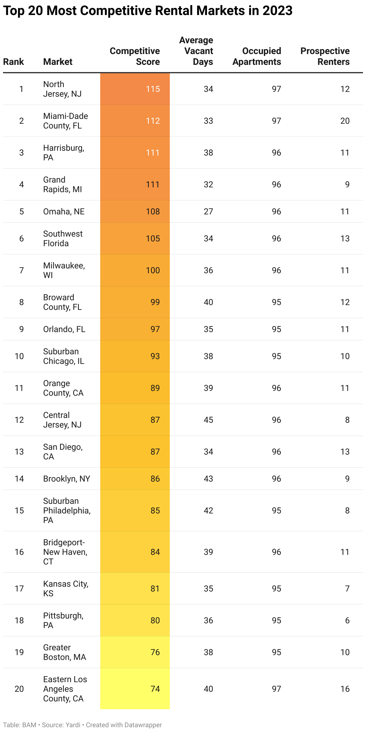Is Milwaukee's Rental Market Too Competitive? Is Milwaukee's Rental Market Too Competitive?