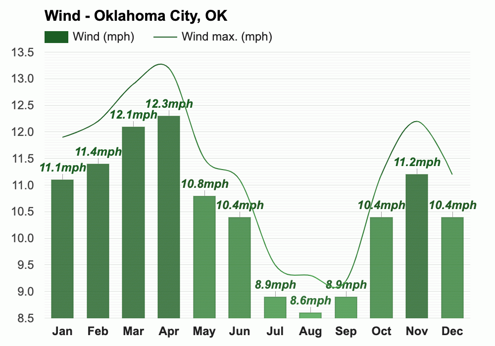 Is Oklahoma City Really That Windy? A Look At The Data Is Oklahoma City Really That Windy? A Look At The Data
