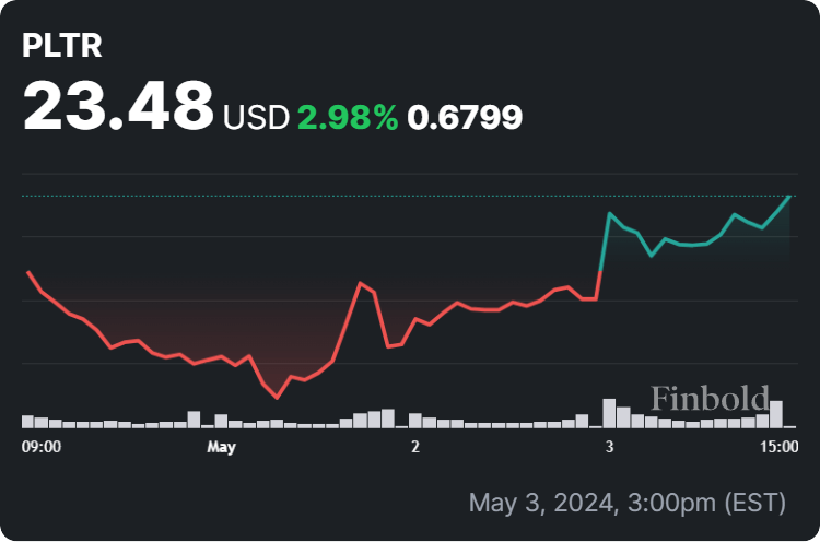 Is Palantir Stock A Good Buy Before May 5th? Wall Street's View. Is Palantir Stock A Good Buy Before May 5th? Wall Street's View.