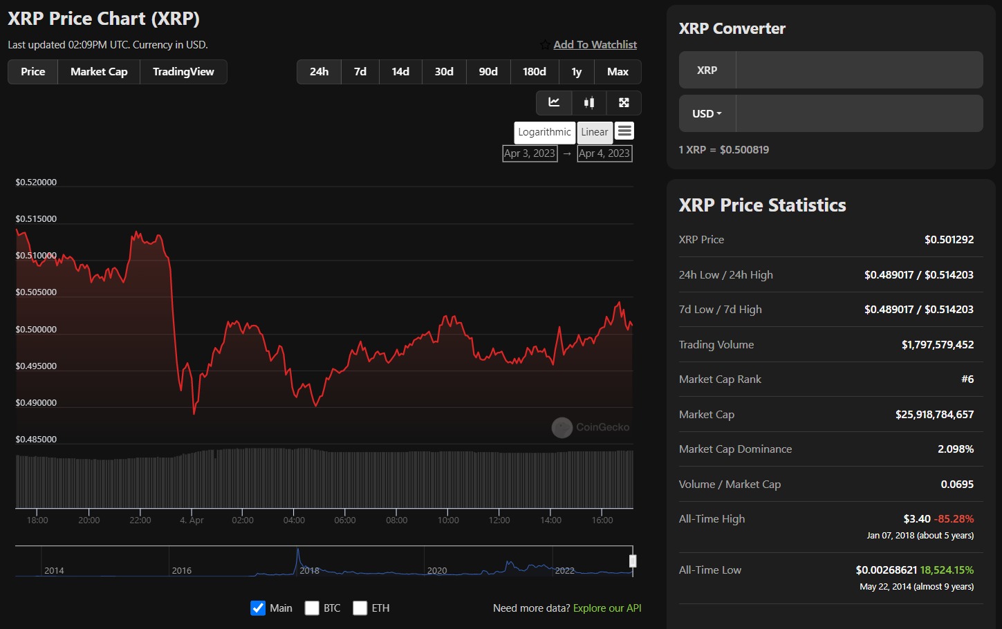 Is XRP's 400% 3-Month Rally A Buying Opportunity?