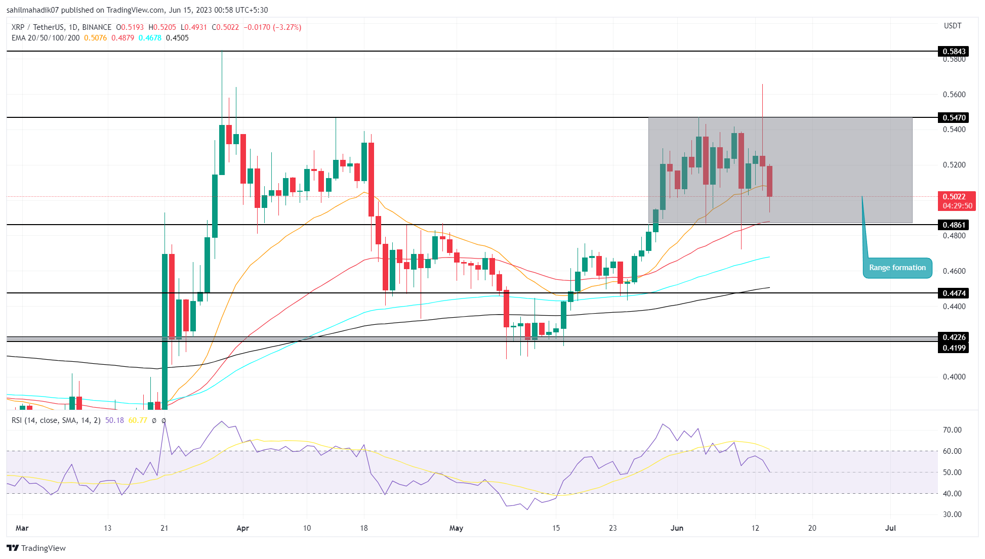 Is XRP's 400% Rise A Buying Opportunity? Analysis And Predictions Is XRP's 400% Rise A Buying Opportunity? Analysis And Predictions