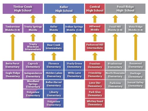 Keller School District: Why A Split Is Detrimental To Students And Community Keller School District: Why A Split Is Detrimental To Students And Community