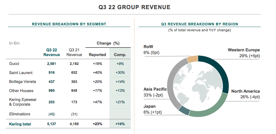 Kering Shares Plunge 6% Following Disappointing Q1 Earnings Kering Shares Plunge 6% Following Disappointing Q1 Earnings