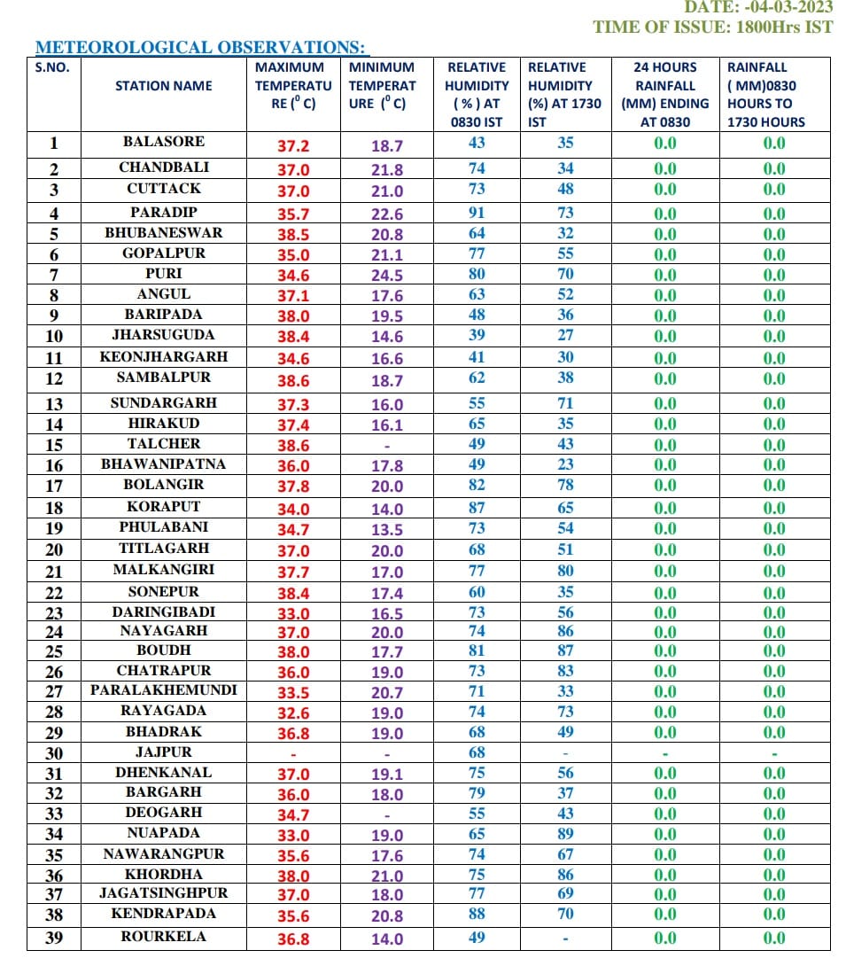 Kolkata To Sizzle: Temperature Forecast Above 30°C In March Kolkata To Sizzle: Temperature Forecast Above 30°C In March