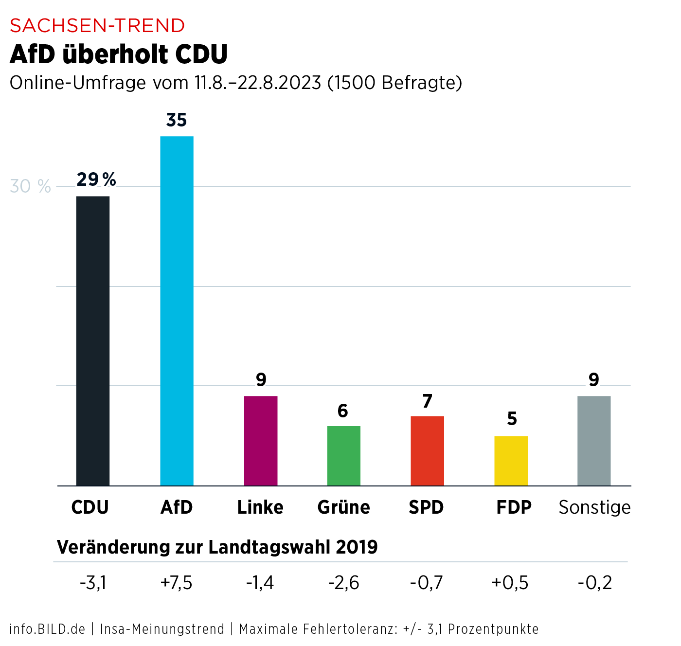 Kommunalwahl Dresden: Deutliche Ablehnung Von CDU Und SPD – 80% Wählerstimmen Anders Verteilt Kommunalwahl Dresden: Deutliche Ablehnung Von CDU Und SPD – 80% Wählerstimmen Anders Verteilt