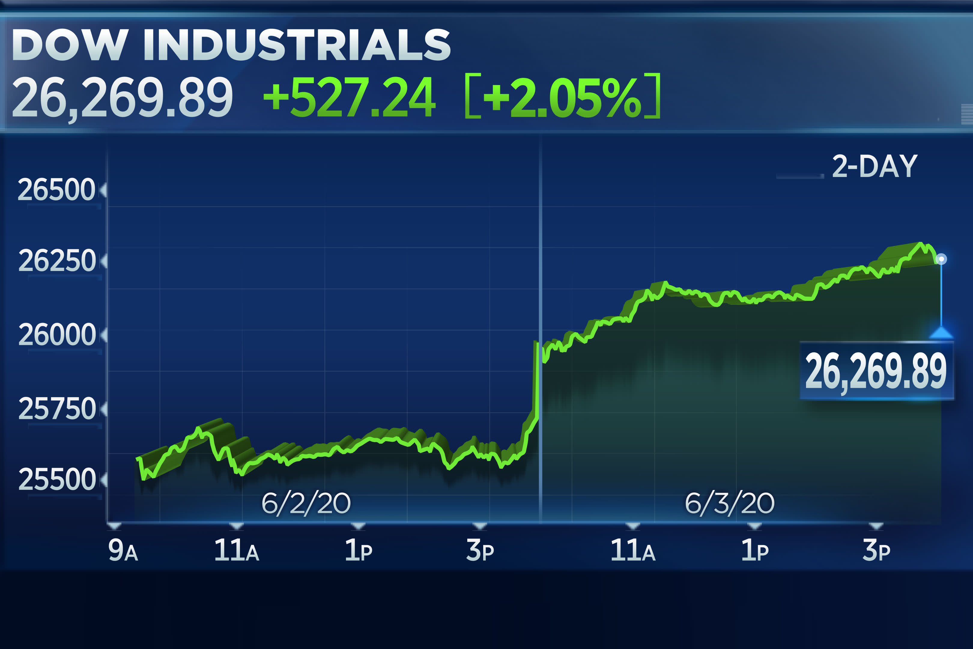 Live Stock Market Updates: Dow Futures, Earnings, And Market Analysis