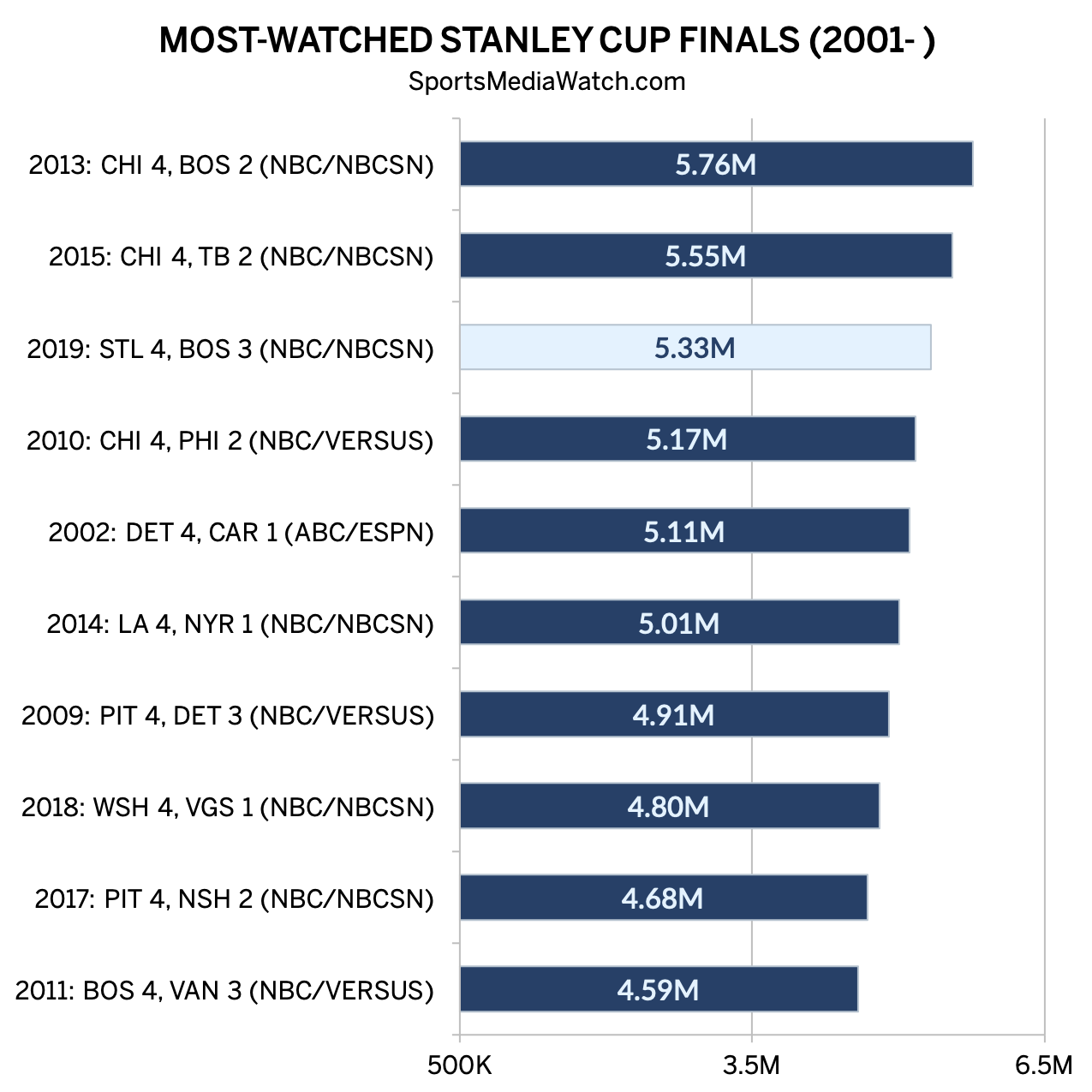 Lower Stanley Cup Playoff Ratings In The US: A Detailed Look Lower Stanley Cup Playoff Ratings In The US: A Detailed Look