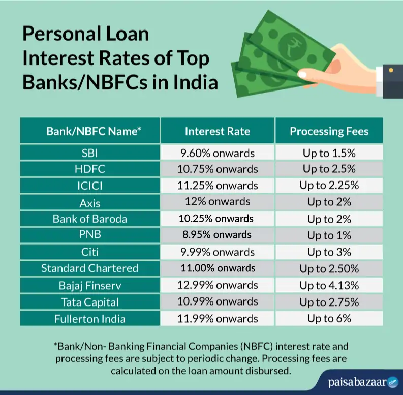 Lowest Personal Loan Interest Rates Today: A Complete Guide