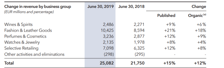 LVMH Q1 Sales Miss Expectations, Shares Drop 8.2% LVMH Q1 Sales Miss Expectations, Shares Drop 8.2%