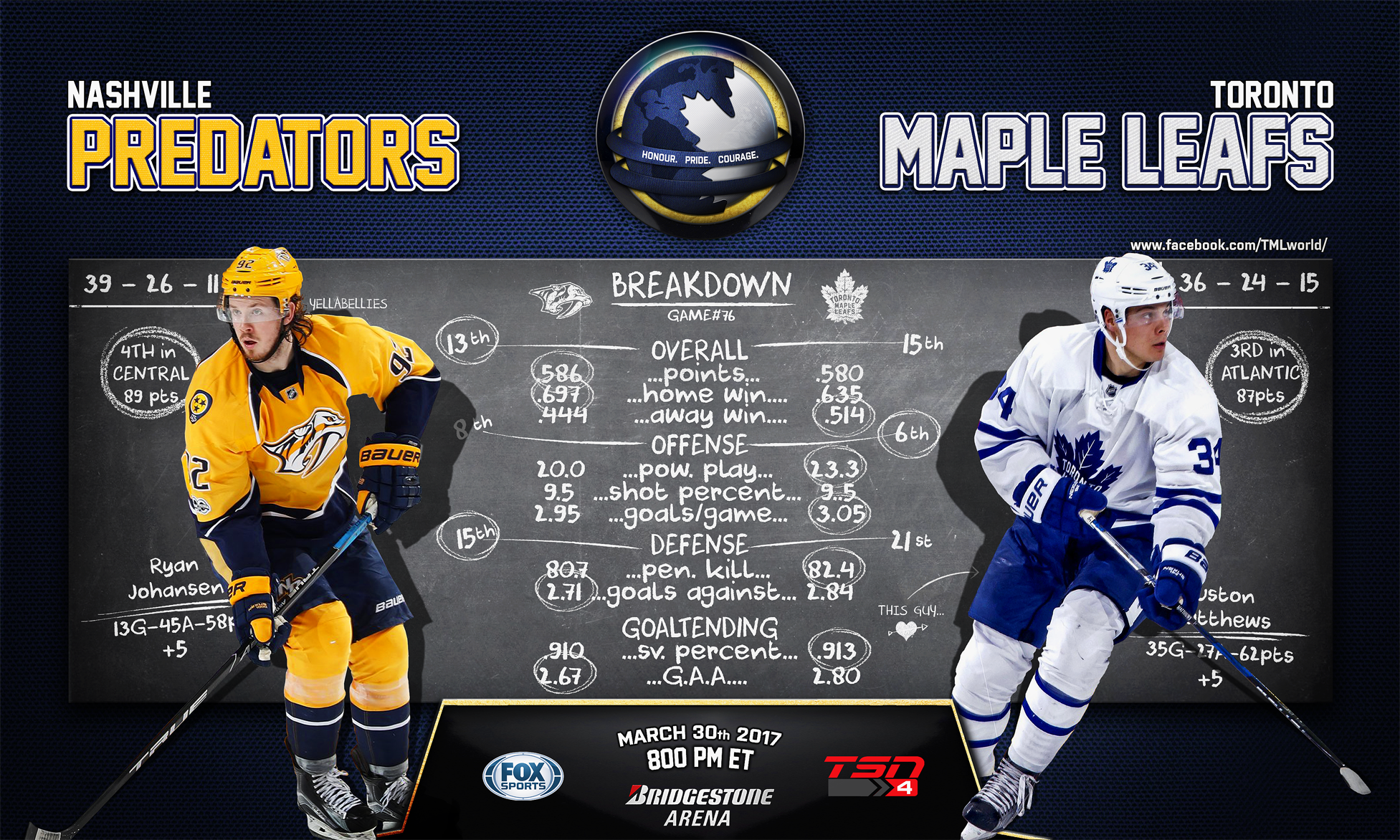 Maple Leafs Vs. Predators Game Prediction March 22nd Maple Leafs Vs. Predators Game Prediction March 22nd