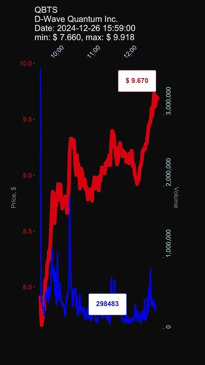 Market Analysis: D-Wave Quantum Inc. (QBTS) Stock Decline On Thursday Market Analysis: D-Wave Quantum Inc. (QBTS) Stock Decline On Thursday