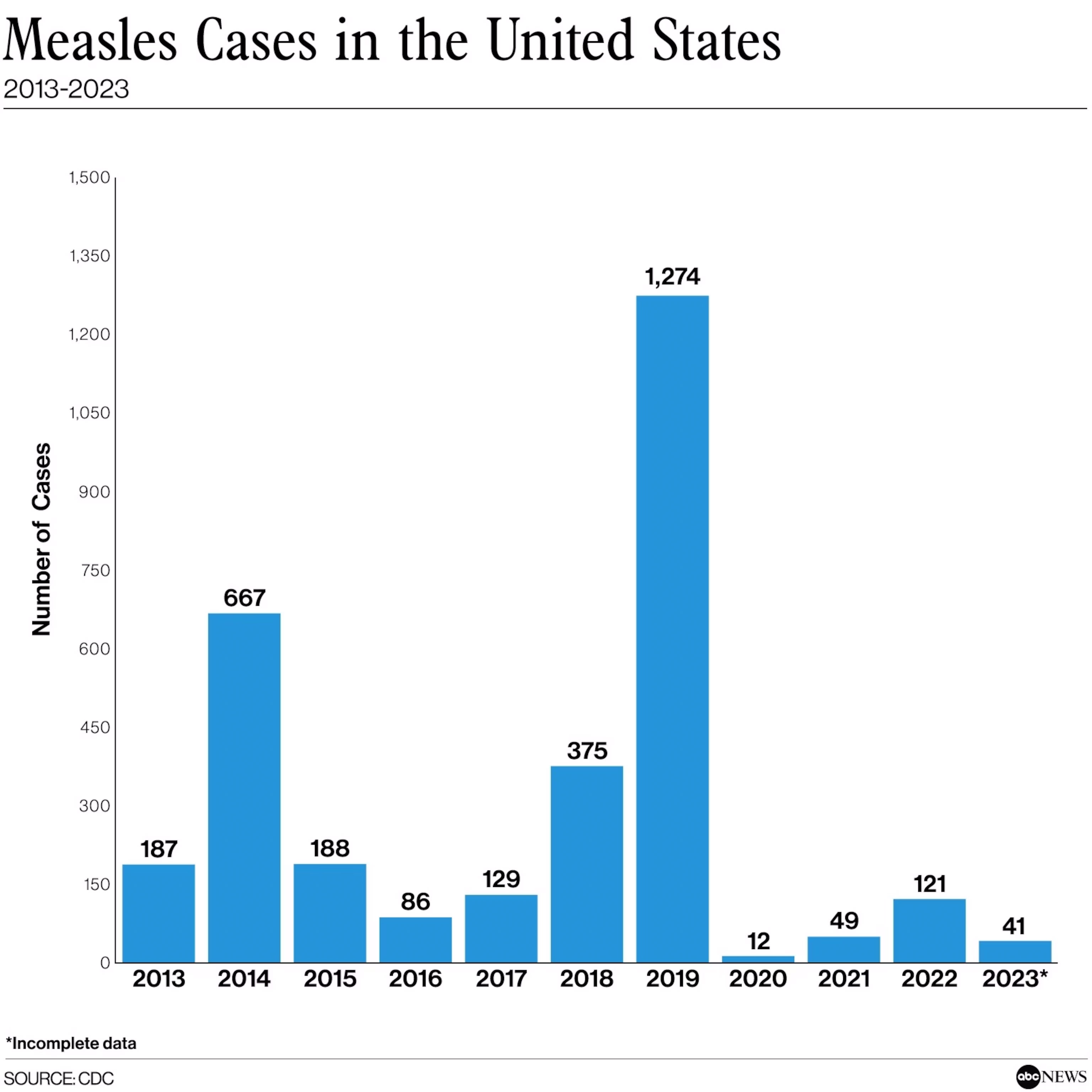 Measles Cases In The United States: Where The Virus Is Spreading Measles Cases In The United States: Where The Virus Is Spreading