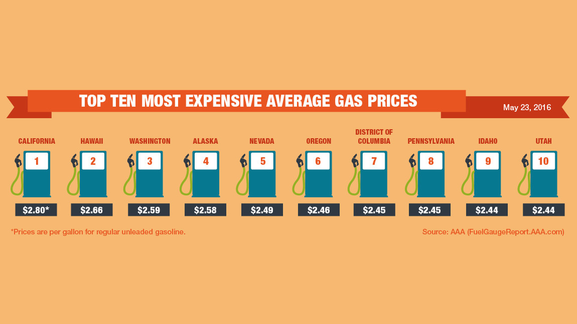 Memorial Day Gas Prices: A Decade Low Predicted Memorial Day Gas Prices: A Decade Low Predicted