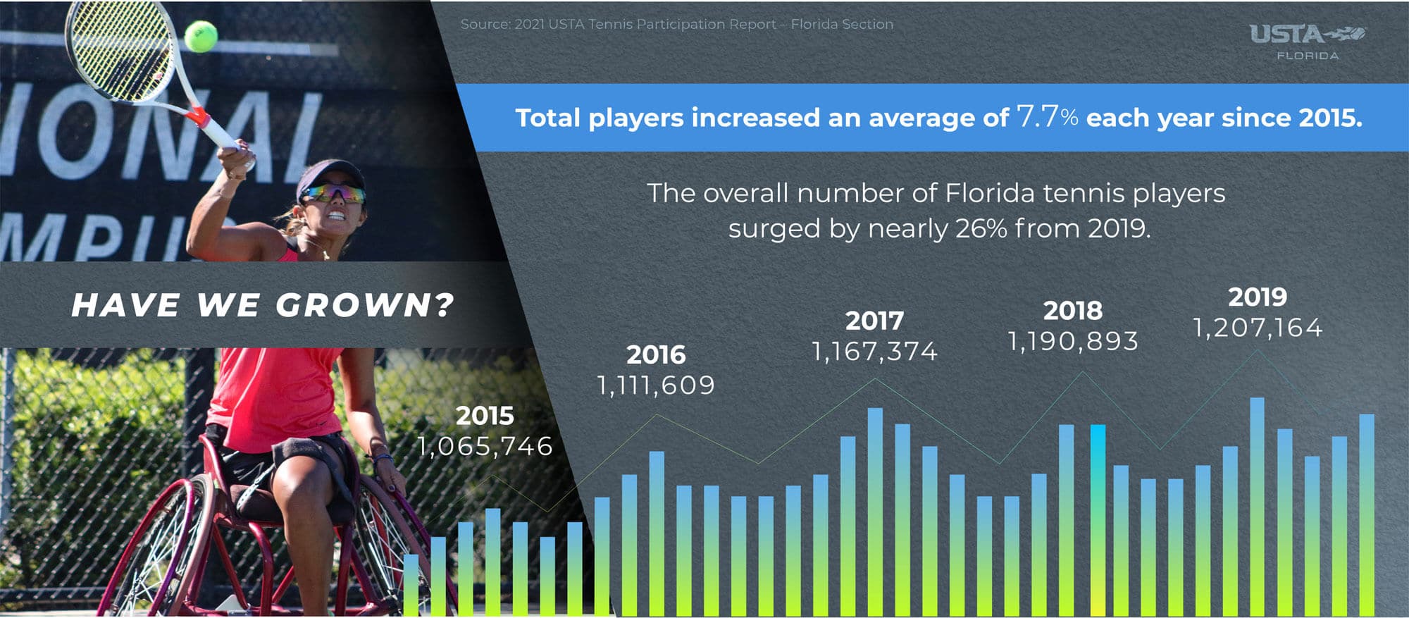 Nationwide Tennis Participation Report: 25 Million Players Predicted By August 2024 Nationwide Tennis Participation Report: 25 Million Players Predicted By August 2024