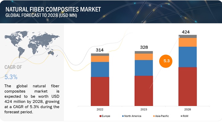 Natural Fiber Composites Industry: Global Market Insights & Forecast (2029) Natural Fiber Composites Industry: Global Market Insights & Forecast (2029)
