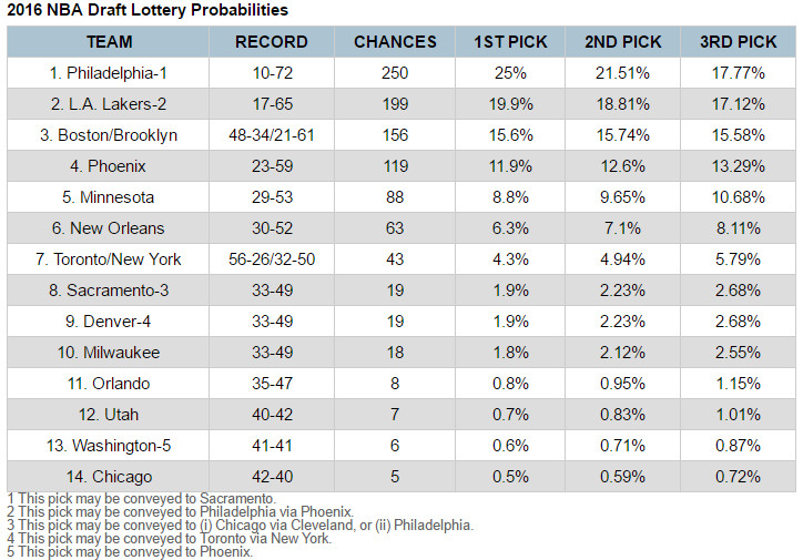 NBA Draft Lottery: How The System Works NBA Draft Lottery: How The System Works