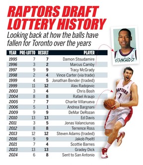 NBA Draft Lottery: Toronto Raptors' Top-Seven Odds NBA Draft Lottery: Toronto Raptors' Top-Seven Odds