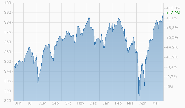 Net Asset Value (NAV) Of Amundi MSCI World II UCITS ETF USD Hedged Dist: A Comprehensive Overview Net Asset Value (NAV) Of Amundi MSCI World II UCITS ETF USD Hedged Dist: A Comprehensive Overview