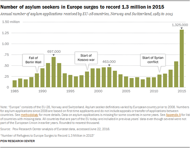 Netherlands: Continued Stricter Border Controls Amidst Falling Asylum Numbers Netherlands: Continued Stricter Border Controls Amidst Falling Asylum Numbers
