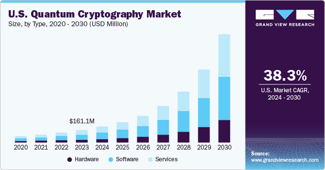 New Algorithmic Standards And Migration Strategies Accelerate Post-Quantum Cryptography Market Growth To Billions By 2030 New Algorithmic Standards And Migration Strategies Accelerate Post-Quantum Cryptography Market Growth To Billions By 2030