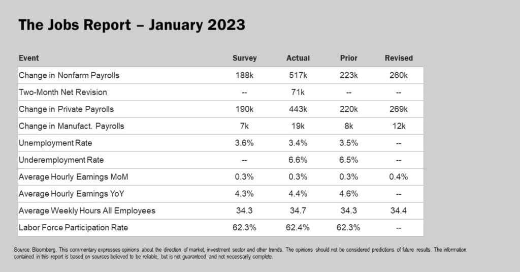 New Jobs Report: U.S. Employment Increases By 177,000 In April, 4.2% Unemployment New Jobs Report: U.S. Employment Increases By 177,000 In April, 4.2% Unemployment