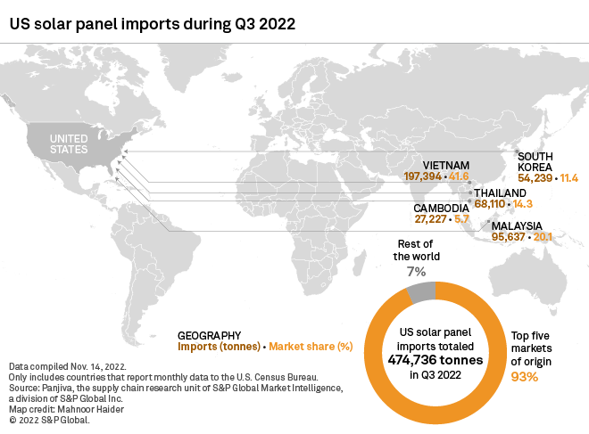 New US Tariffs On Southeast Asian Solar Imports Reach A Stunning 3,521% New US Tariffs On Southeast Asian Solar Imports Reach A Stunning 3,521%