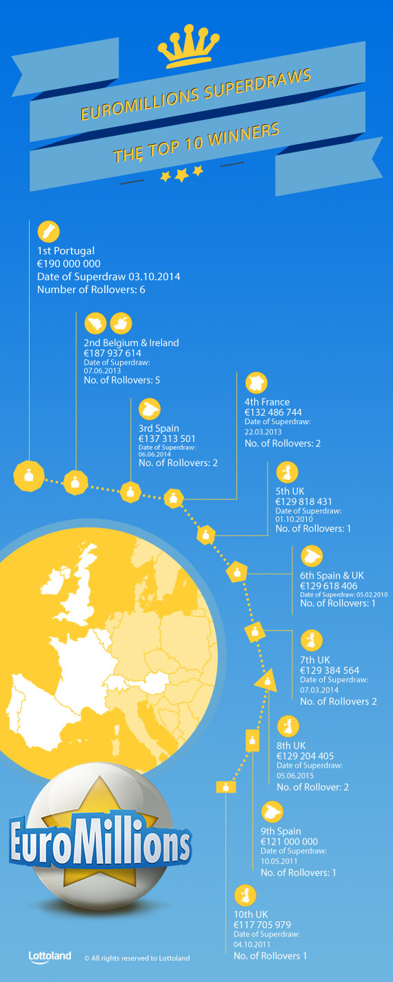 Next Euromillions Draw: £202m Prize Could Make You A Multi-Millionaire Next Euromillions Draw: £202m Prize Could Make You A Multi-Millionaire