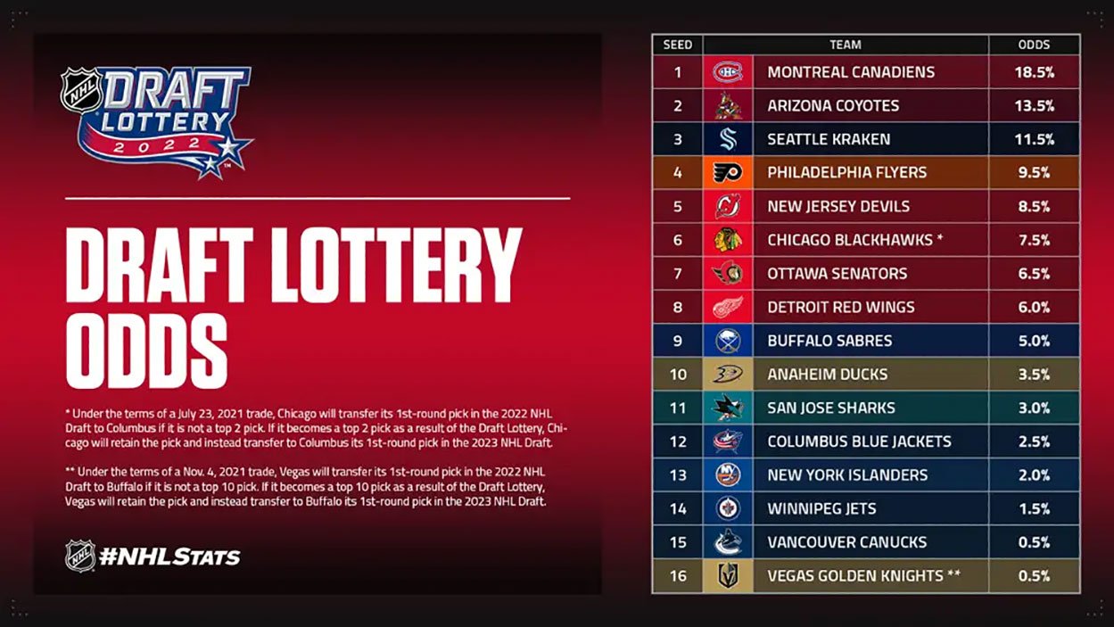 NHL Draft Lottery: A New Era Of Live Studio Drawings NHL Draft Lottery: A New Era Of Live Studio Drawings