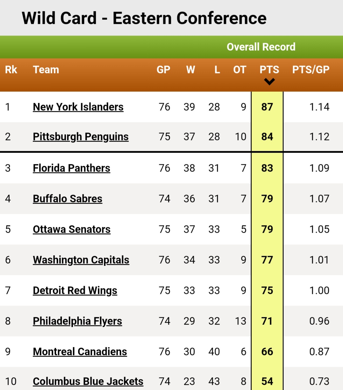 NHL Standings: The Western Wild Card Race Heats Up NHL Standings: The Western Wild Card Race Heats Up
