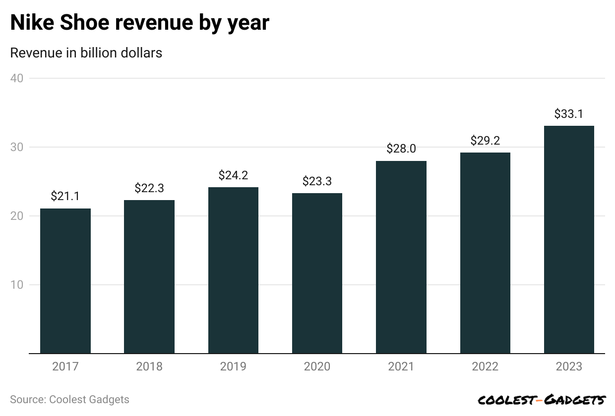 Nike Facing Five-Year Revenue Low: Analysis And Impact Nike Facing Five-Year Revenue Low: Analysis And Impact