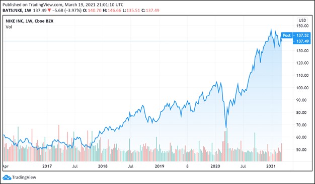 Nike's Revenue: Worst Performance In Five Years? Nike's Revenue: Worst Performance In Five Years?