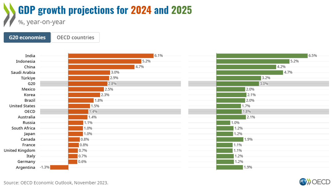 OECD 2025 Outlook: Canada's Economy To Stagnate, Recession Averted OECD 2025 Outlook: Canada's Economy To Stagnate, Recession Averted