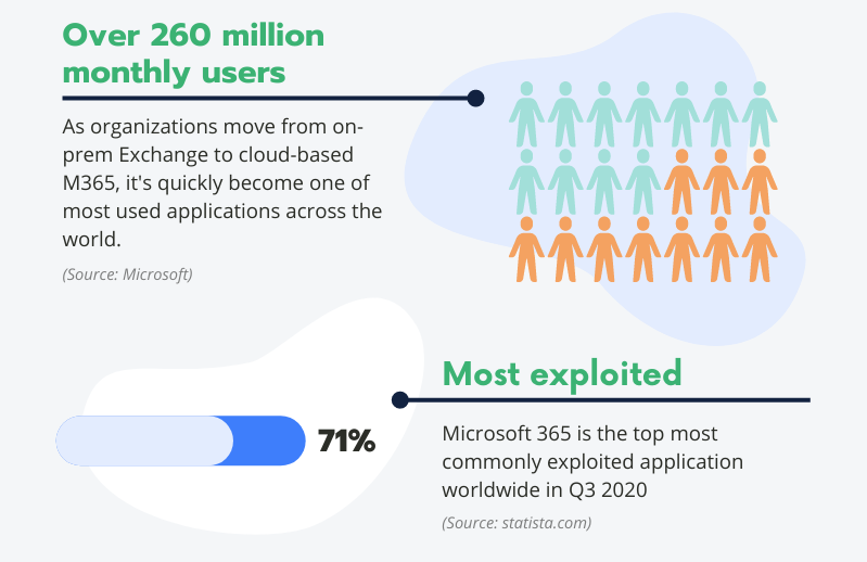 Office365 Security Failure Leads To Millions In Losses For Executives Office365 Security Failure Leads To Millions In Losses For Executives