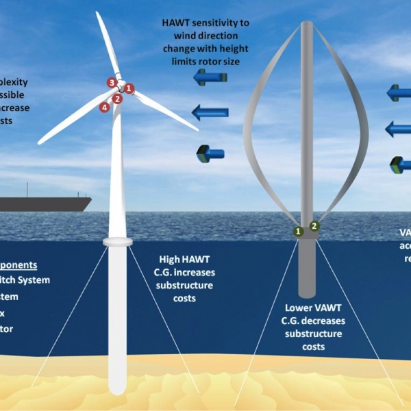 Offshore Wind Energy Costs: Why Projects Are Facing Headwinds Offshore Wind Energy Costs: Why Projects Are Facing Headwinds