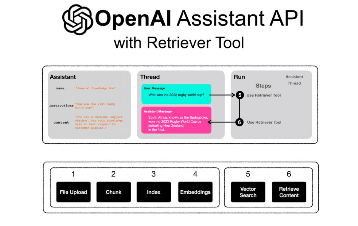 OpenAI Simplifies Voice Assistant Development OpenAI Simplifies Voice Assistant Development