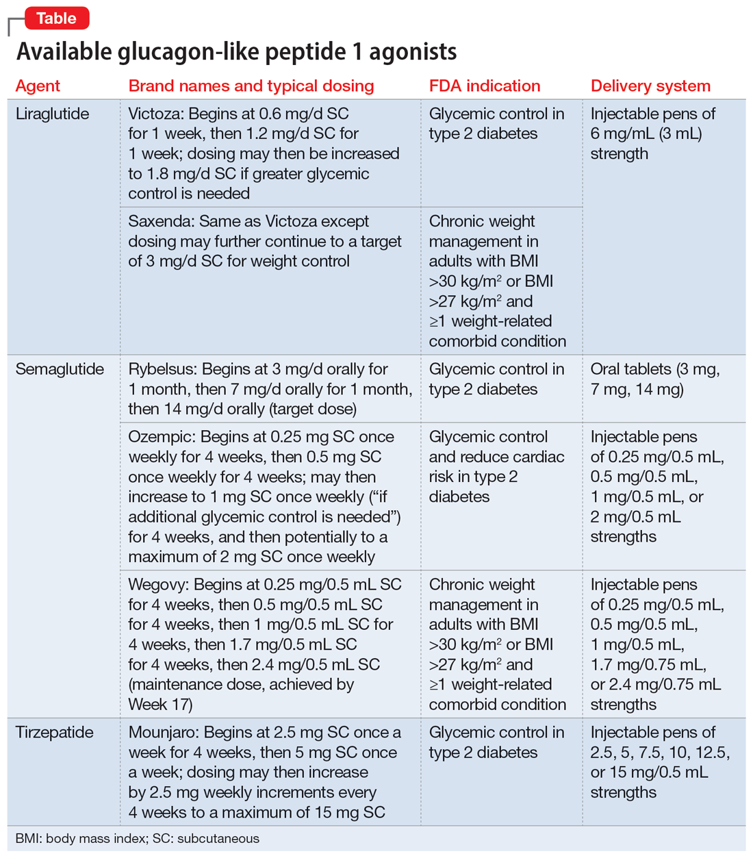 Ozempic And Beyond: The Growing Applications Of GLP-1 Receptor Agonists In Medicine