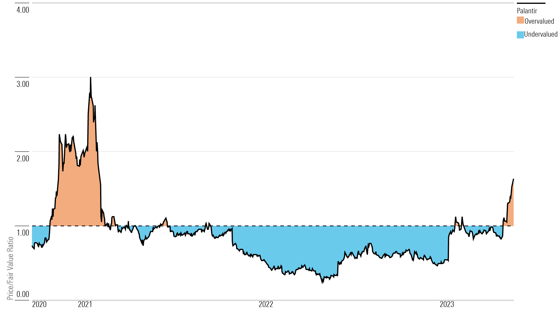 Palantir Stock Rally: New Analyst Forecasts And Future Outlook Palantir Stock Rally: New Analyst Forecasts And Future Outlook
